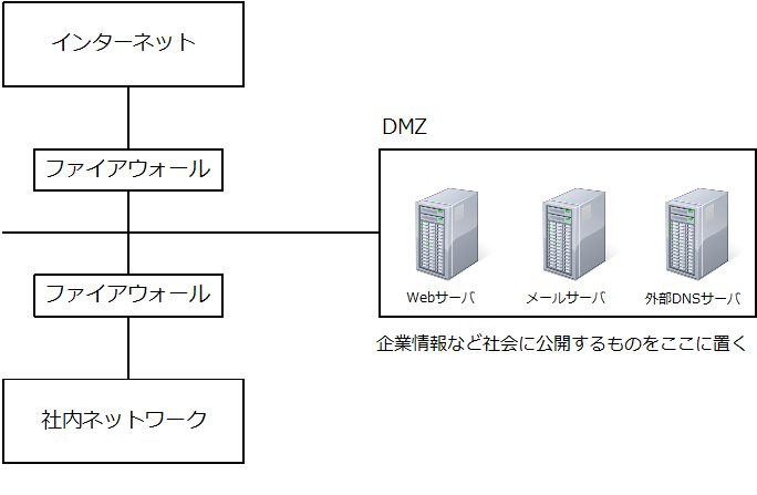 DMZの解説