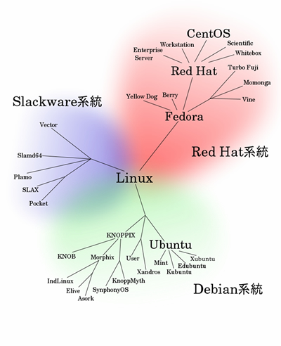 Linuxの系統図