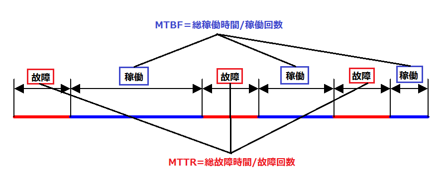 MTBF・MTTR解説
